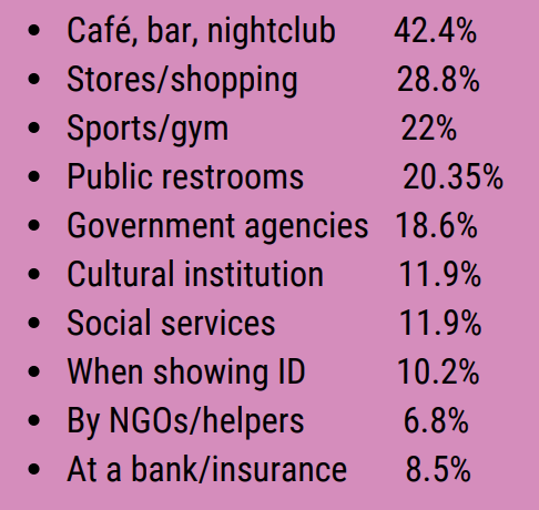 These are the locations where LGBTQ+ Moroccans report being stigmatized or discriminated against, according to ReportOut.